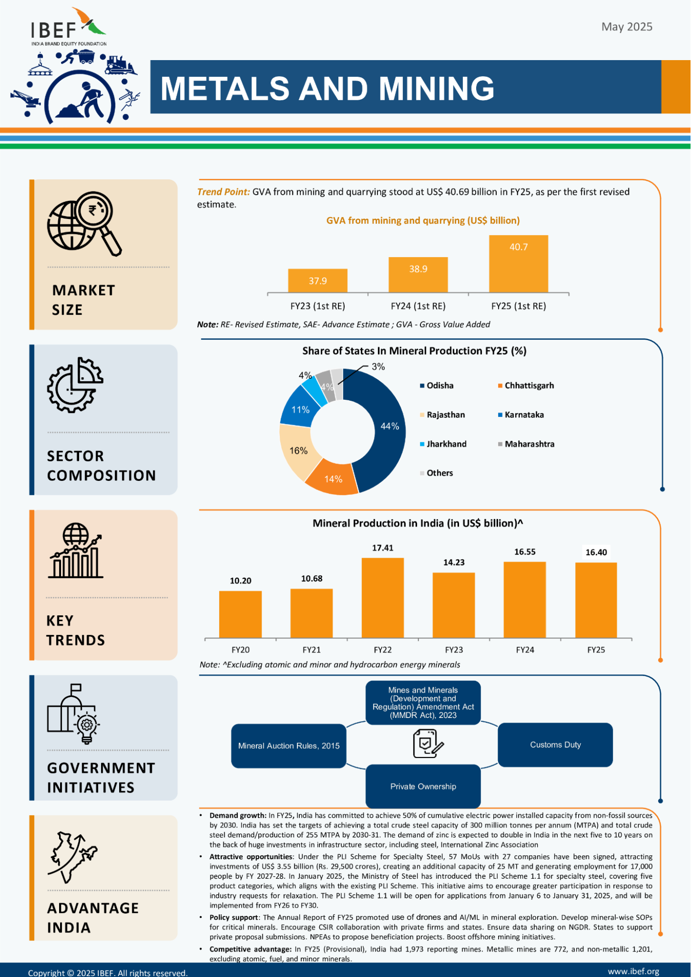 India's Mining Sector